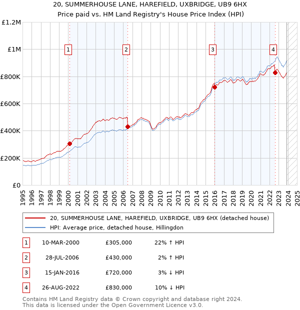 20, SUMMERHOUSE LANE, HAREFIELD, UXBRIDGE, UB9 6HX: Price paid vs HM Land Registry's House Price Index