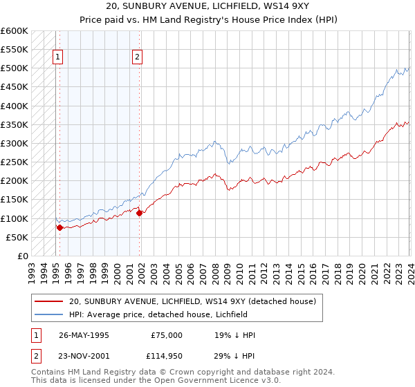 20, SUNBURY AVENUE, LICHFIELD, WS14 9XY: Price paid vs HM Land Registry's House Price Index