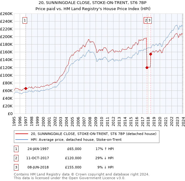 20, SUNNINGDALE CLOSE, STOKE-ON-TRENT, ST6 7BP: Price paid vs HM Land Registry's House Price Index