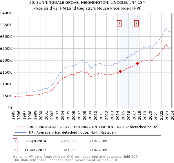20, SUNNINGDALE GROVE, HEIGHINGTON, LINCOLN, LN4 1SP: Price paid vs HM Land Registry's House Price Index