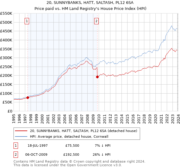 20, SUNNYBANKS, HATT, SALTASH, PL12 6SA: Price paid vs HM Land Registry's House Price Index