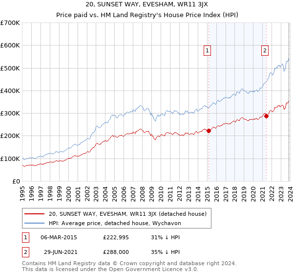 20, SUNSET WAY, EVESHAM, WR11 3JX: Price paid vs HM Land Registry's House Price Index