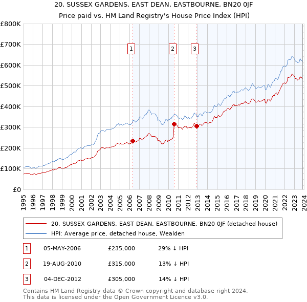 20, SUSSEX GARDENS, EAST DEAN, EASTBOURNE, BN20 0JF: Price paid vs HM Land Registry's House Price Index