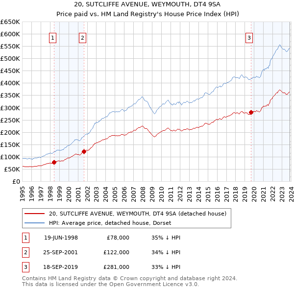 20, SUTCLIFFE AVENUE, WEYMOUTH, DT4 9SA: Price paid vs HM Land Registry's House Price Index