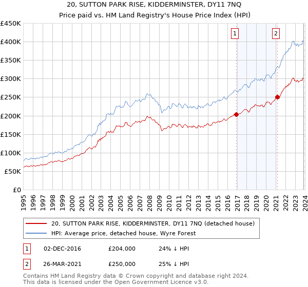 20, SUTTON PARK RISE, KIDDERMINSTER, DY11 7NQ: Price paid vs HM Land Registry's House Price Index