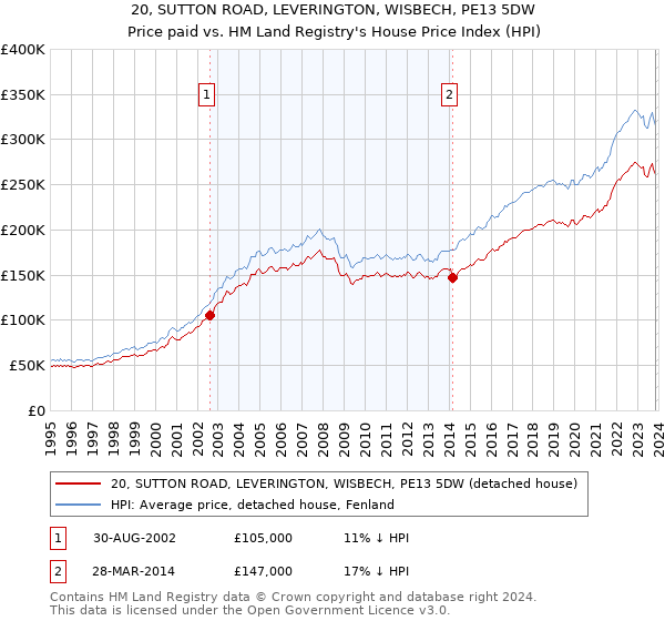 20, SUTTON ROAD, LEVERINGTON, WISBECH, PE13 5DW: Price paid vs HM Land Registry's House Price Index