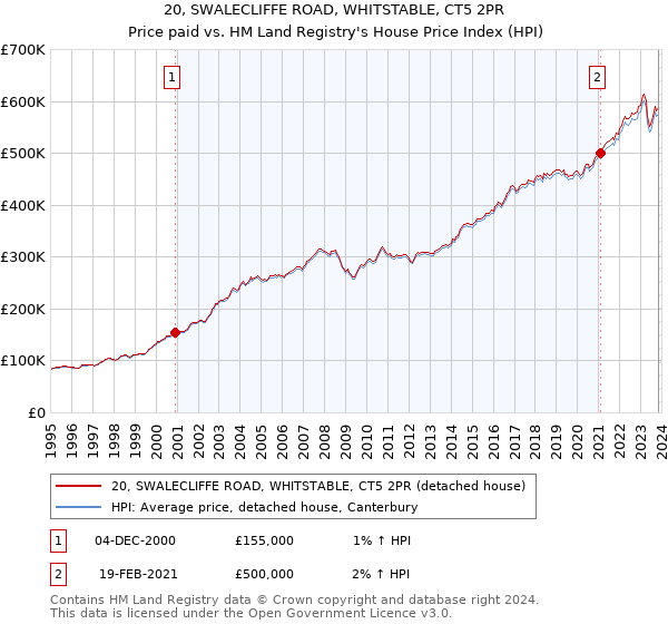 20, SWALECLIFFE ROAD, WHITSTABLE, CT5 2PR: Price paid vs HM Land Registry's House Price Index