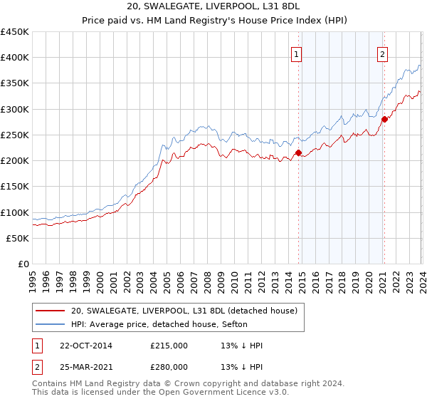 20, SWALEGATE, LIVERPOOL, L31 8DL: Price paid vs HM Land Registry's House Price Index