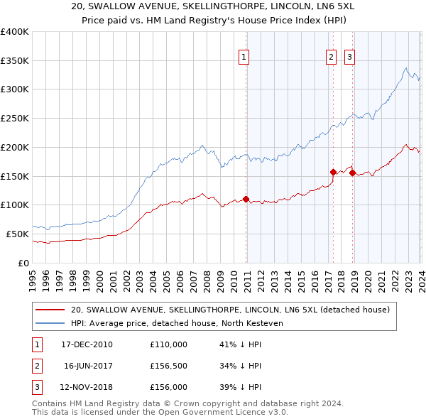 20, SWALLOW AVENUE, SKELLINGTHORPE, LINCOLN, LN6 5XL: Price paid vs HM Land Registry's House Price Index