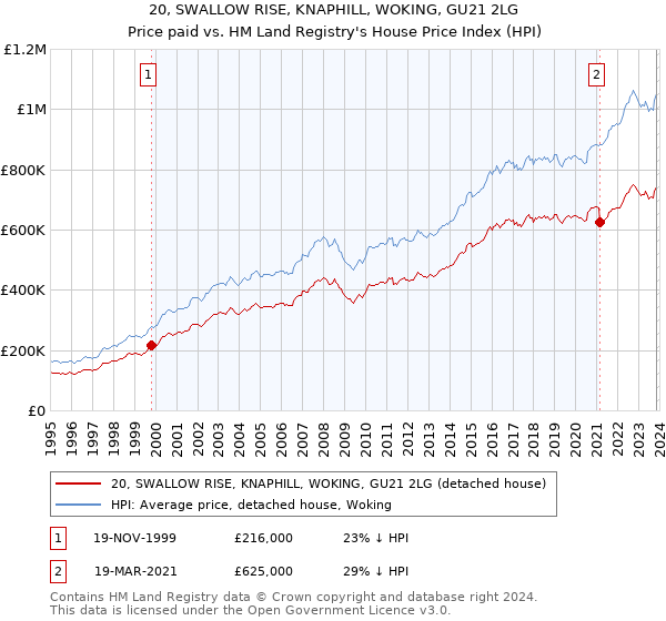 20, SWALLOW RISE, KNAPHILL, WOKING, GU21 2LG: Price paid vs HM Land Registry's House Price Index