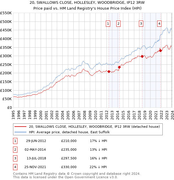 20, SWALLOWS CLOSE, HOLLESLEY, WOODBRIDGE, IP12 3RW: Price paid vs HM Land Registry's House Price Index