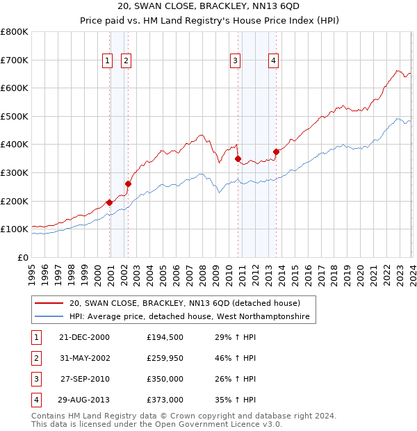 20, SWAN CLOSE, BRACKLEY, NN13 6QD: Price paid vs HM Land Registry's House Price Index