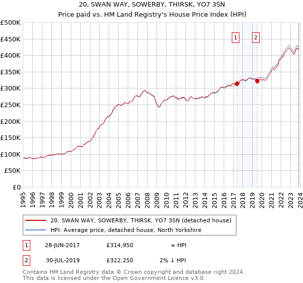 20, SWAN WAY, SOWERBY, THIRSK, YO7 3SN: Price paid vs HM Land Registry's House Price Index