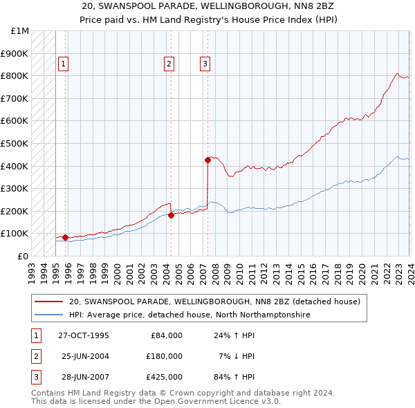 20, SWANSPOOL PARADE, WELLINGBOROUGH, NN8 2BZ: Price paid vs HM Land Registry's House Price Index