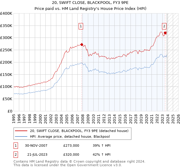 20, SWIFT CLOSE, BLACKPOOL, FY3 9PE: Price paid vs HM Land Registry's House Price Index