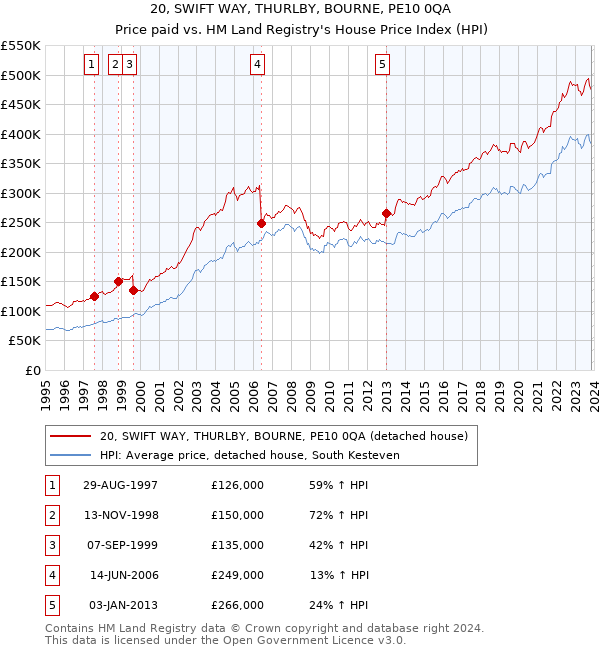 20, SWIFT WAY, THURLBY, BOURNE, PE10 0QA: Price paid vs HM Land Registry's House Price Index