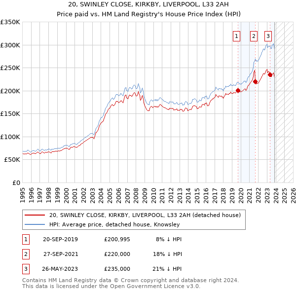20, SWINLEY CLOSE, KIRKBY, LIVERPOOL, L33 2AH: Price paid vs HM Land Registry's House Price Index