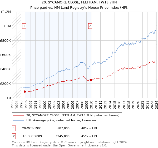 20, SYCAMORE CLOSE, FELTHAM, TW13 7HN: Price paid vs HM Land Registry's House Price Index