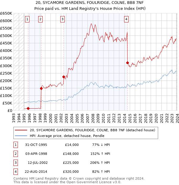 20, SYCAMORE GARDENS, FOULRIDGE, COLNE, BB8 7NF: Price paid vs HM Land Registry's House Price Index