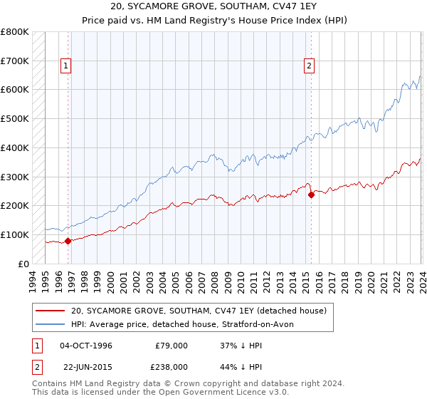 20, SYCAMORE GROVE, SOUTHAM, CV47 1EY: Price paid vs HM Land Registry's House Price Index