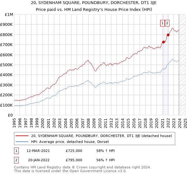 20, SYDENHAM SQUARE, POUNDBURY, DORCHESTER, DT1 3JE: Price paid vs HM Land Registry's House Price Index