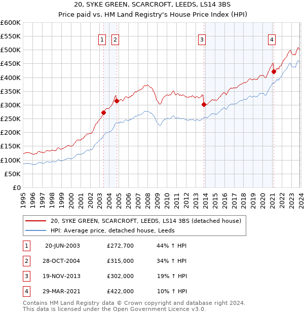 20, SYKE GREEN, SCARCROFT, LEEDS, LS14 3BS: Price paid vs HM Land Registry's House Price Index