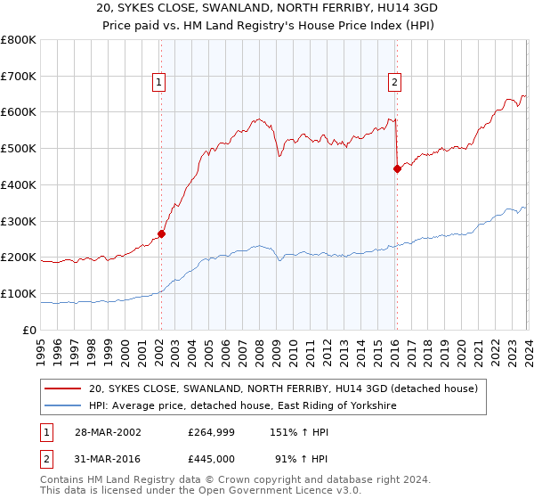 20, SYKES CLOSE, SWANLAND, NORTH FERRIBY, HU14 3GD: Price paid vs HM Land Registry's House Price Index