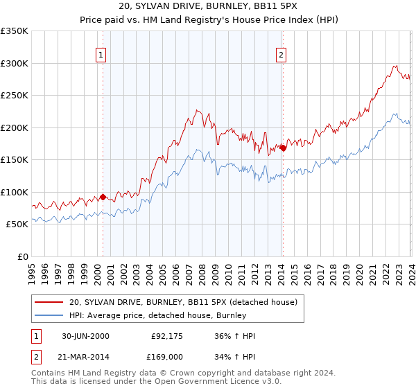 20, SYLVAN DRIVE, BURNLEY, BB11 5PX: Price paid vs HM Land Registry's House Price Index