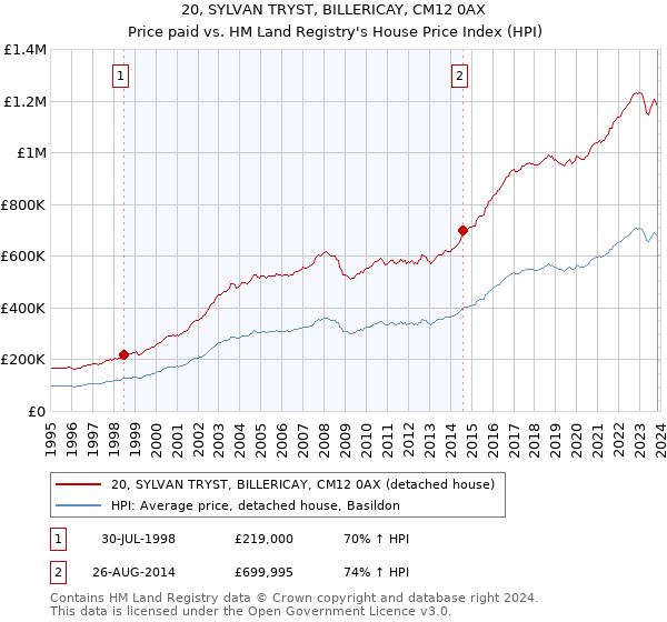 20, SYLVAN TRYST, BILLERICAY, CM12 0AX: Price paid vs HM Land Registry's House Price Index
