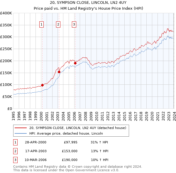 20, SYMPSON CLOSE, LINCOLN, LN2 4UY: Price paid vs HM Land Registry's House Price Index