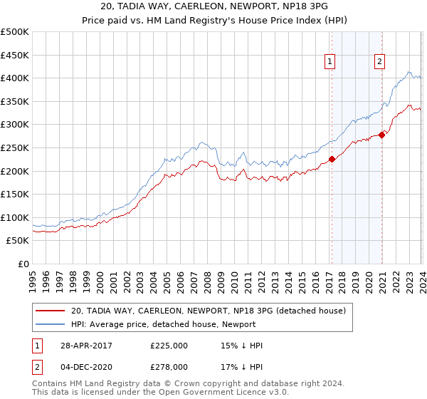 20, TADIA WAY, CAERLEON, NEWPORT, NP18 3PG: Price paid vs HM Land Registry's House Price Index