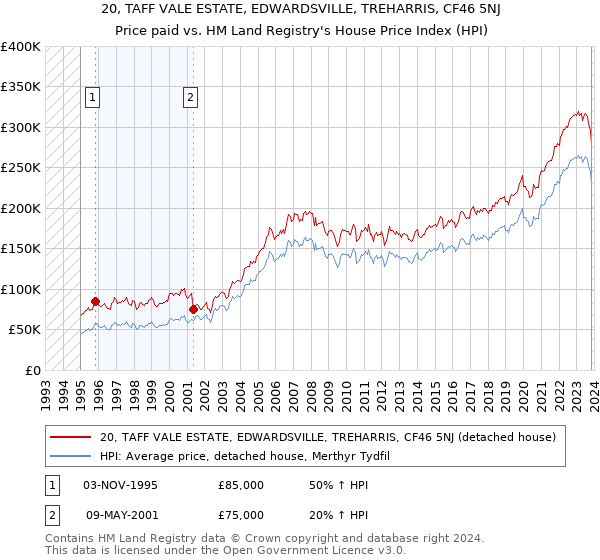 20, TAFF VALE ESTATE, EDWARDSVILLE, TREHARRIS, CF46 5NJ: Price paid vs HM Land Registry's House Price Index