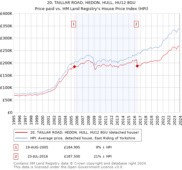 20, TAILLAR ROAD, HEDON, HULL, HU12 8GU: Price paid vs HM Land Registry's House Price Index