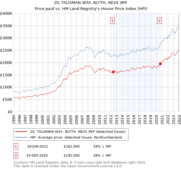 20, TALISMAN WAY, BLYTH, NE24 3RP: Price paid vs HM Land Registry's House Price Index