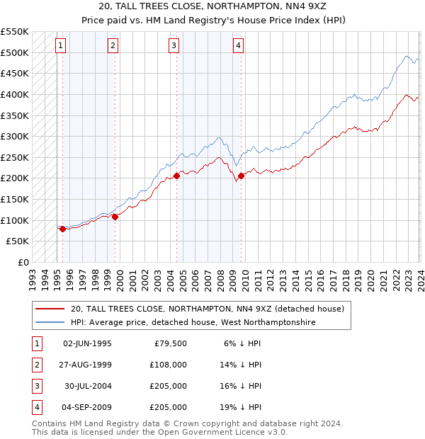 20, TALL TREES CLOSE, NORTHAMPTON, NN4 9XZ: Price paid vs HM Land Registry's House Price Index