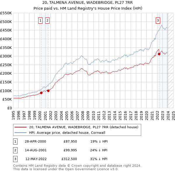 20, TALMENA AVENUE, WADEBRIDGE, PL27 7RR: Price paid vs HM Land Registry's House Price Index