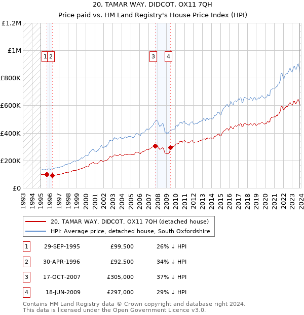 20, TAMAR WAY, DIDCOT, OX11 7QH: Price paid vs HM Land Registry's House Price Index