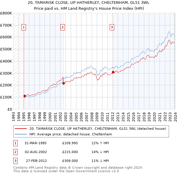 20, TAMARISK CLOSE, UP HATHERLEY, CHELTENHAM, GL51 3WL: Price paid vs HM Land Registry's House Price Index