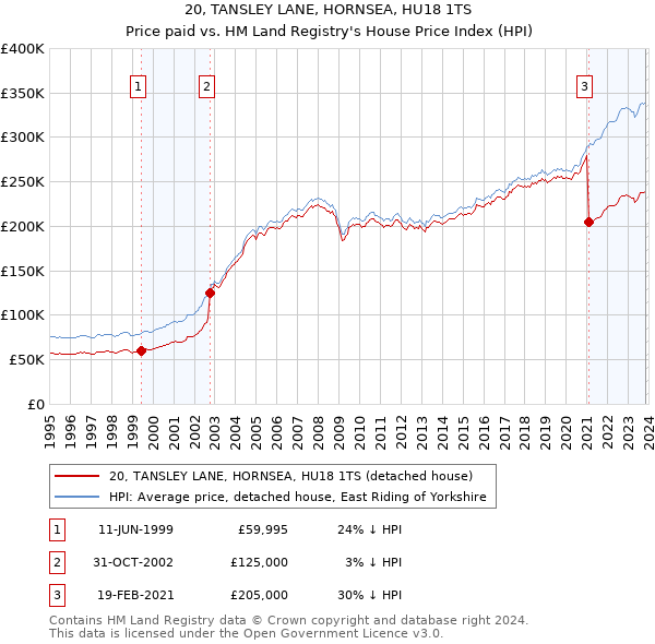 20, TANSLEY LANE, HORNSEA, HU18 1TS: Price paid vs HM Land Registry's House Price Index