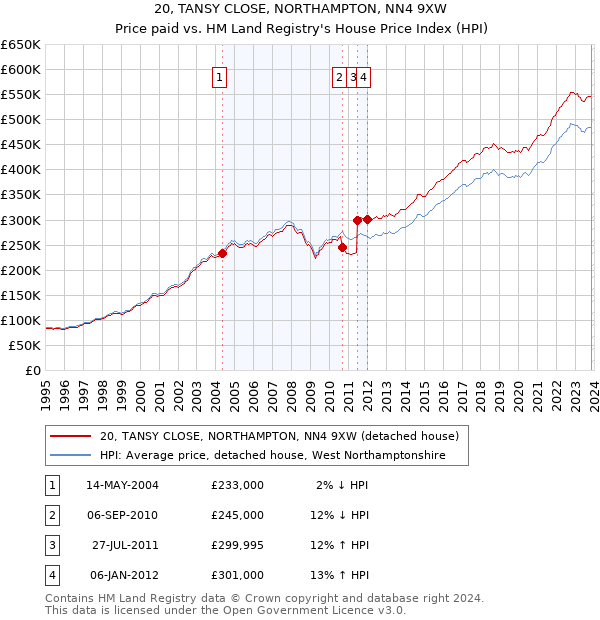 20, TANSY CLOSE, NORTHAMPTON, NN4 9XW: Price paid vs HM Land Registry's House Price Index