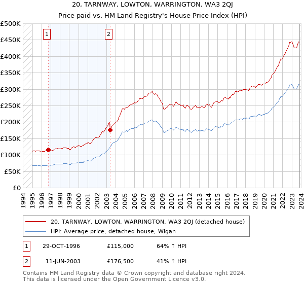 20, TARNWAY, LOWTON, WARRINGTON, WA3 2QJ: Price paid vs HM Land Registry's House Price Index