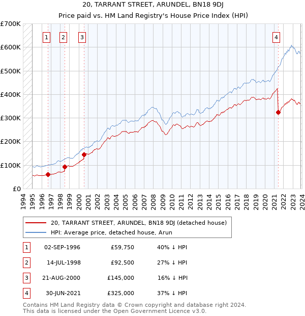20, TARRANT STREET, ARUNDEL, BN18 9DJ: Price paid vs HM Land Registry's House Price Index