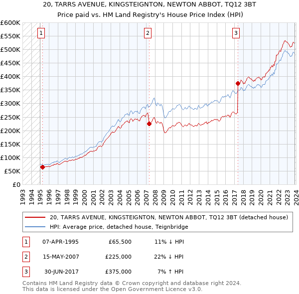 20, TARRS AVENUE, KINGSTEIGNTON, NEWTON ABBOT, TQ12 3BT: Price paid vs HM Land Registry's House Price Index
