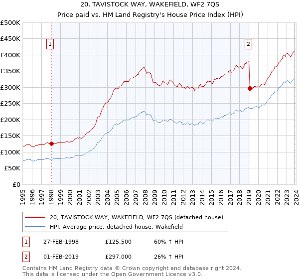 20, TAVISTOCK WAY, WAKEFIELD, WF2 7QS: Price paid vs HM Land Registry's House Price Index