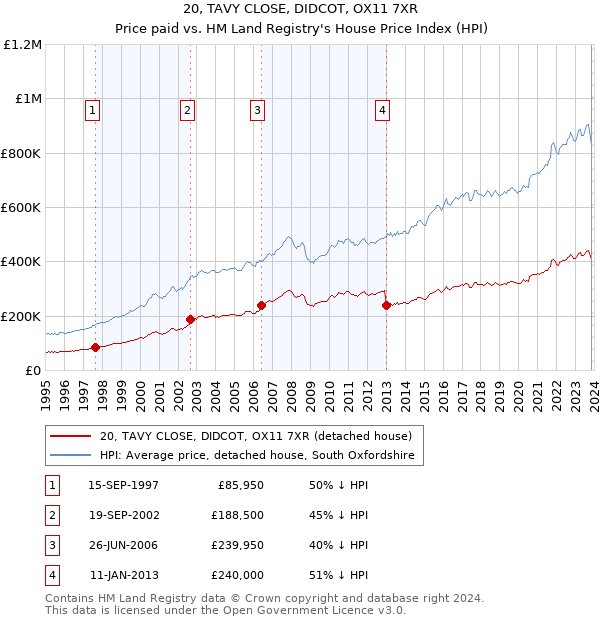 20, TAVY CLOSE, DIDCOT, OX11 7XR: Price paid vs HM Land Registry's House Price Index