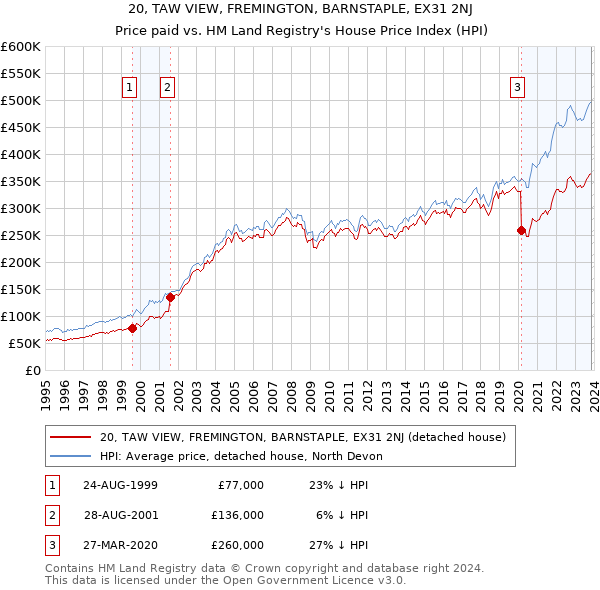 20, TAW VIEW, FREMINGTON, BARNSTAPLE, EX31 2NJ: Price paid vs HM Land Registry's House Price Index