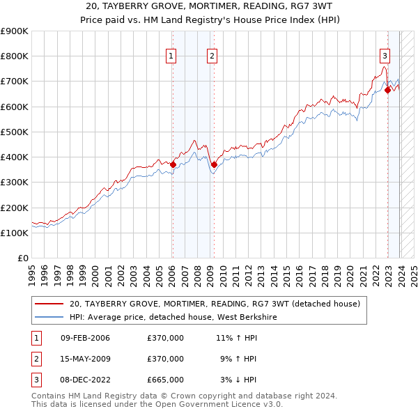 20, TAYBERRY GROVE, MORTIMER, READING, RG7 3WT: Price paid vs HM Land Registry's House Price Index