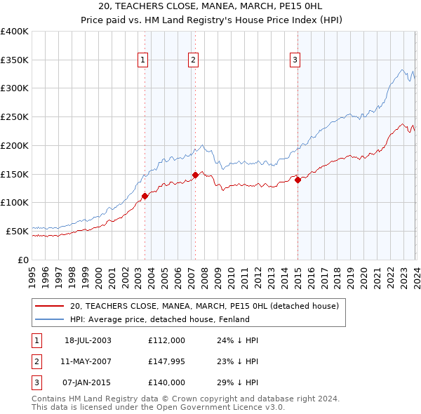 20, TEACHERS CLOSE, MANEA, MARCH, PE15 0HL: Price paid vs HM Land Registry's House Price Index