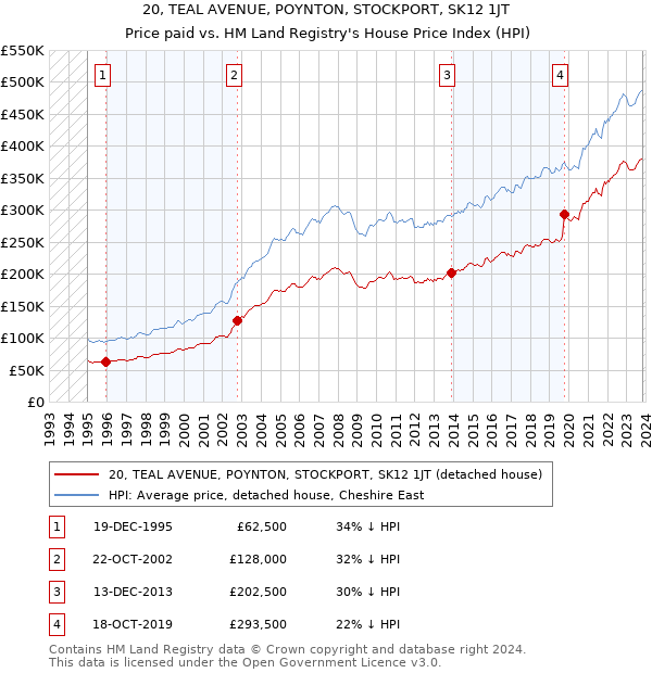 20, TEAL AVENUE, POYNTON, STOCKPORT, SK12 1JT: Price paid vs HM Land Registry's House Price Index