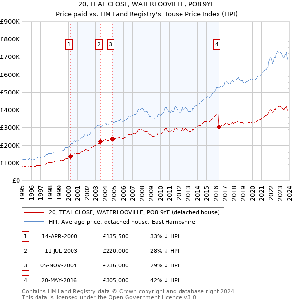 20, TEAL CLOSE, WATERLOOVILLE, PO8 9YF: Price paid vs HM Land Registry's House Price Index
